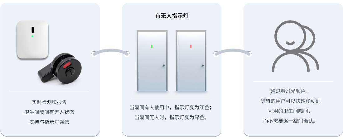 厕位引导