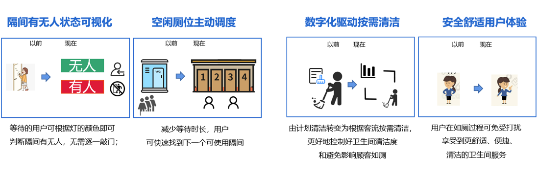 隔间状态可视化